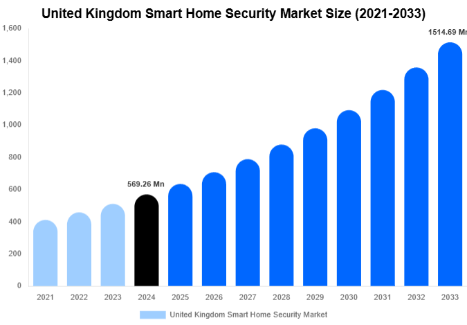 United Kingdom Smart Home Security Market Size, Share And Growth Report By 2033