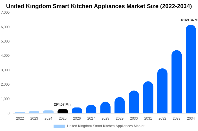 イギリス スマートキッチン家電市場 市場規模とシェアレポート 2034年まで