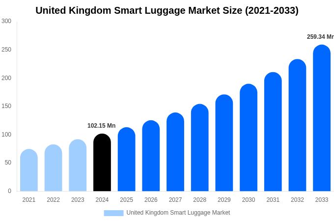 United Kingdom Smart Luggage Market Size, Share Report By 2033
