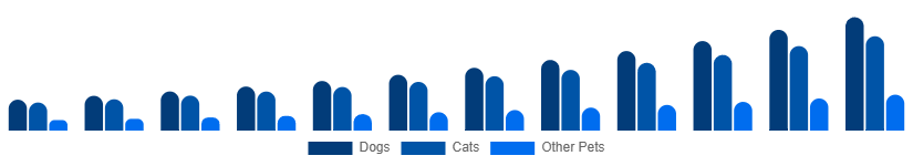 United Kingdom Smart Pet Products Market Pet Type 2025-2033