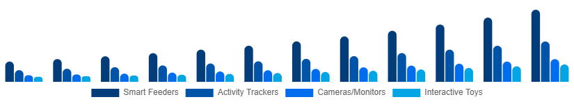 United Kingdom Smart Pet Products Market Product Type 2025-2033