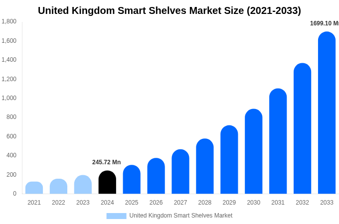 United Kingdom Smart Shelves Market Size Report By 2033