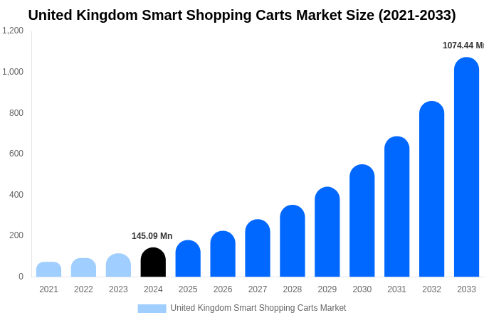 United Kingdom Smart Shopping Carts Market Size Report By 2033