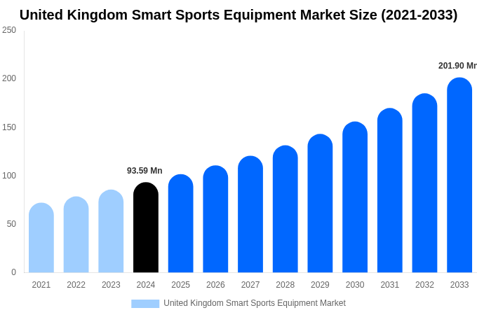 United Kingdom Smart Sports Equipment Market Size, Share & Growth Report By [2033]