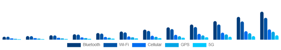 United Kingdom Smart Wearables Market Connectivity 2025-2033