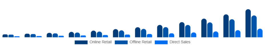 United Kingdom Smart Wearables Market Distribution Channel 2025-2033