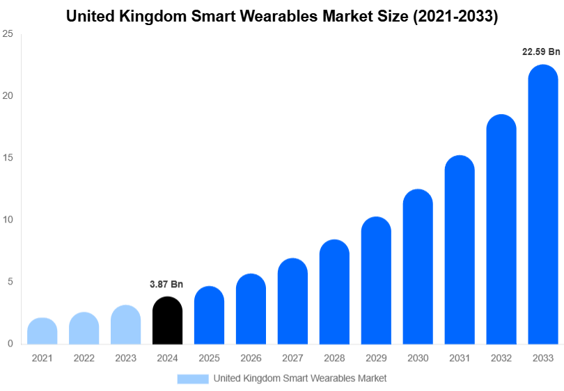 United Kingdom Smart Wearables Market Size Report By 2033