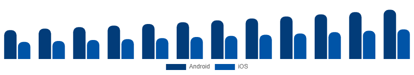 United Kingdom Smartphone Market OS 2025-2033