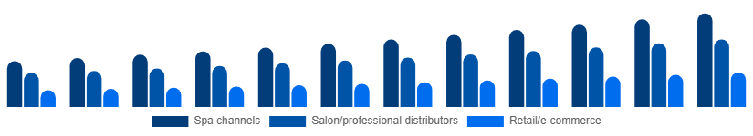 United Kingdom Spa Products Market Distribution 2025-2033