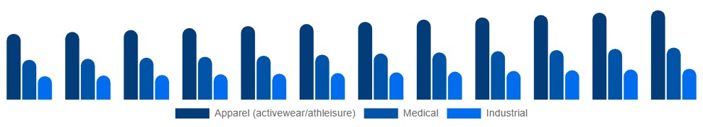 United Kingdom Spandex Market Application 2025-2033