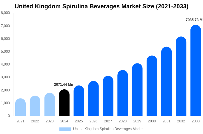 United Kingdom Spirulina Beverages Market Size, Share Report By 2033