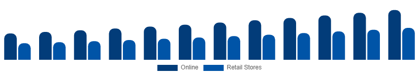 United Kingdom Sports Bra Market Distribution 2025-2033