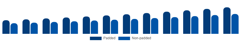 United Kingdom Sports Bra Market Product 2025-2033