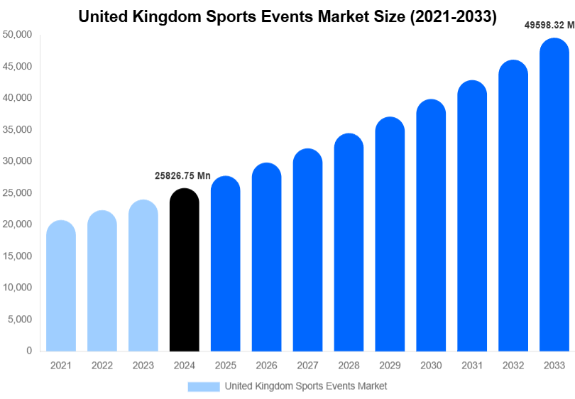 United Kingdom Sports Events Market Forecast Analysis (2025-2033)