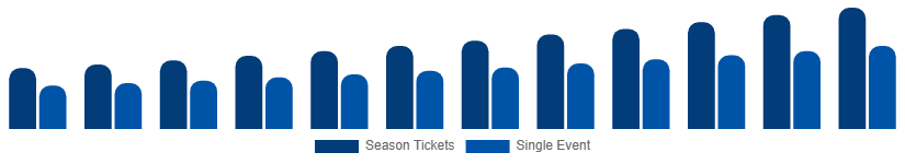 United Kingdom Sports Events Tickets Market Customer Segment 2025-2033