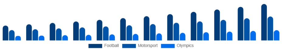 United Kingdom Sports Sponsorship Market Sport 2025-2033