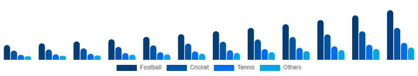 United Kingdom Sports Streaming Platform Market Sport Type 2025-2033