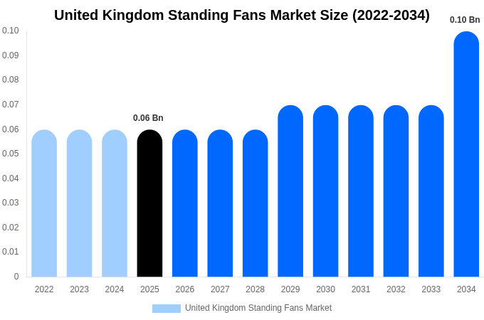 United Kingdom Standing Fans Market Size & Share Report By 2034