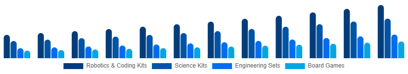 United Kingdom STEM Toys Market Type 2025-2033