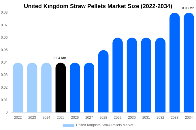 イギリス ストローペレット市場 市場規模レポート 2034年まで