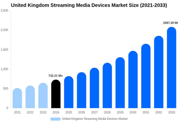 United Kingdom Streaming Media Devices Market Size, Trends & Forecast Analysis (2025-2033)