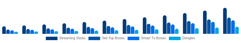 United Kingdom Streaming Media Devices Market Device Type 2025-2033