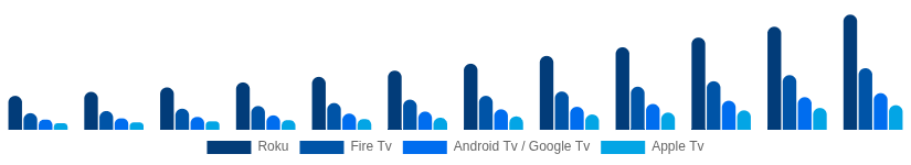 United Kingdom Streaming Media Devices Market Platform 2025-2033