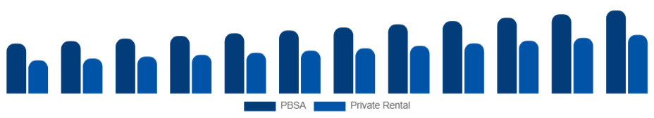 United Kingdom Student Accommodation Market Property Type 2025-2033