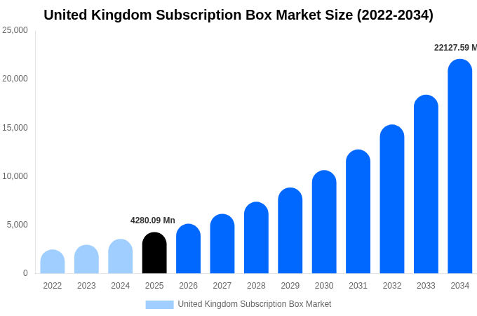 United Kingdom Subscription Box Market Size, Share & Trends Report By 2034