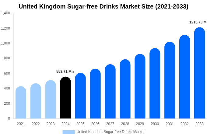 United Kingdom Sugar-free Drinks Market Size, Share & Growth Analysis By [2033]