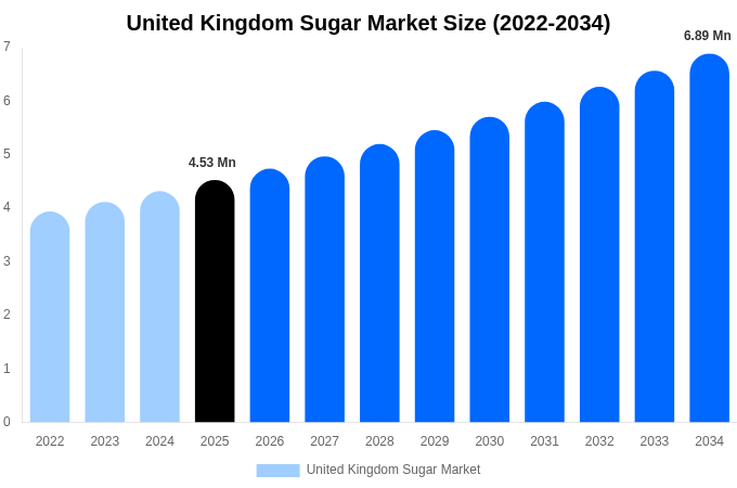United Kingdom Sugar Market Size Report By 2034