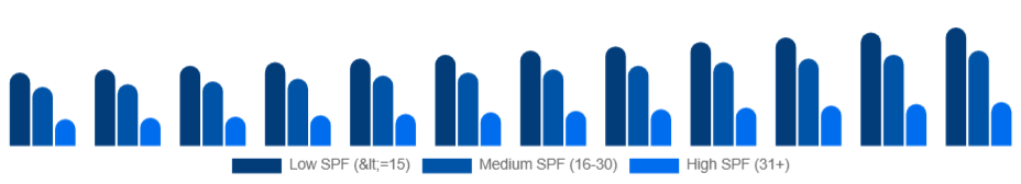 United Kingdom Sun Care Products Market SPF level 2025-2033
