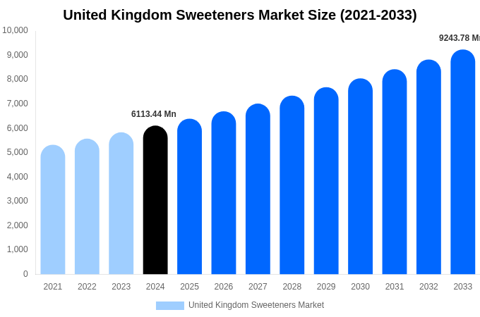 United Kingdom Sweeteners Market Size Report By 2033