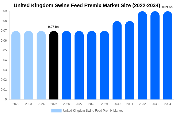 United Kingdom Swine Feed Premix Market Size, Share & Trends Report By 2034