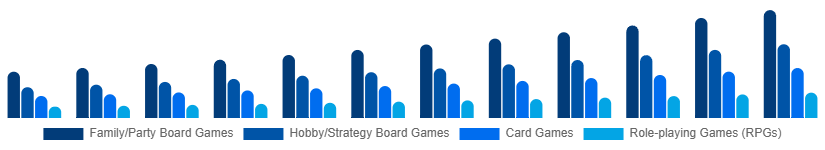 United Kingdom Tabletop Games Market Game Type 2025-2033