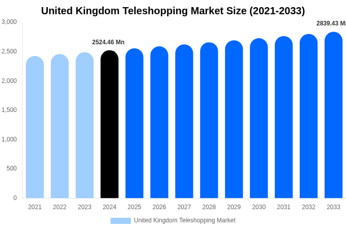 United Kingdom Teleshopping Market Size, Share & Growth Analysis By [2033]