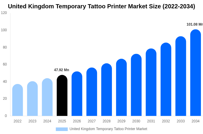 イギリス 一時的タトゥープリンター市場 市場規模・トレンド・予測分析 (2026年-2034年)