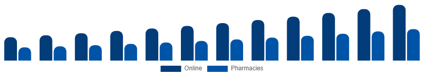 United Kingdom Testosterone Booster Supplements Market Distribution 2025-2033