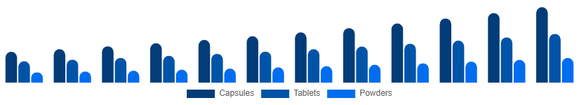 United Kingdom Testosterone Booster Supplements Market Product Form 2025-2033