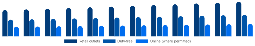 United Kingdom Tobacco Products Market Channel 2025-2033