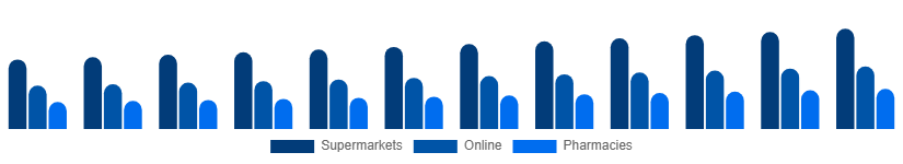 United Kingdom Toothpaste Market Distribution 2025-2033