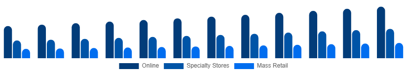 United Kingdom Toys and Games Market Distribution Channel 2025-2033