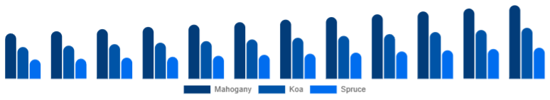 United Kingdom Ukulele Market Material 2025-2033