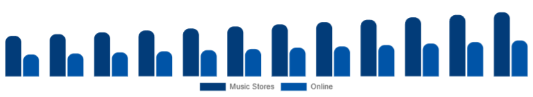 United Kingdom Ukulele Market Sales Channel 2025-2033