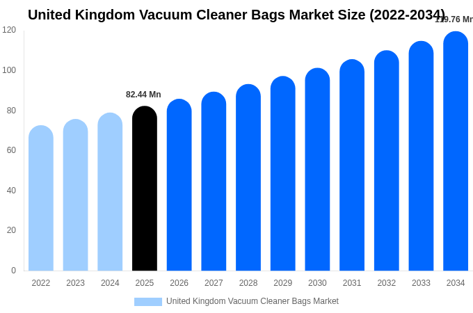 United Kingdom Vacuum Cleaner Bags Market Size, Share & Trends Report By 2034