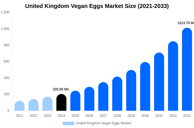 英国のビーガンエッグ市場規模、シェア、成長レポート[2033]