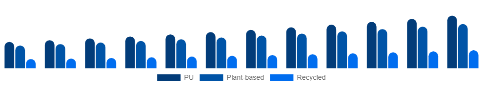 United Kingdom Vegan Footwear Market Material 2025-2033