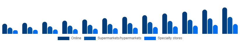 United Kingdom Vegan Protein Powder Market Distribution 2025-2033