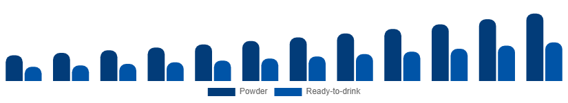 United Kingdom Vegan Protein Powder Market Form 2025-2033