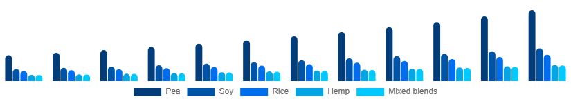 United Kingdom Vegan Protein Powder Market Source 2025-2033
